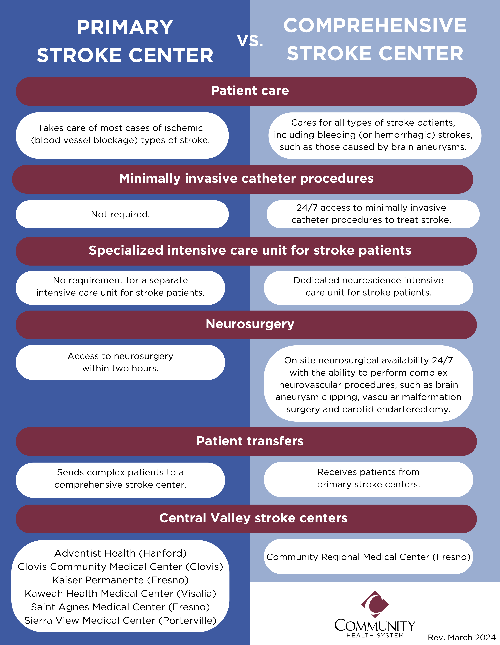 Primary-vs-Comprehensive-Stroke-Center Primary-vs-Comprehensive-Stroke-Center